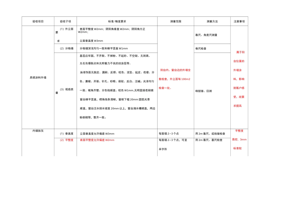 住宅质量验收标准_第3页