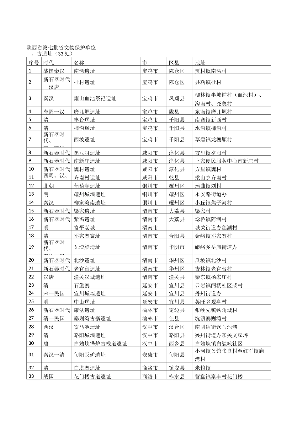 陕西省第7批省文物保护单位_第1页