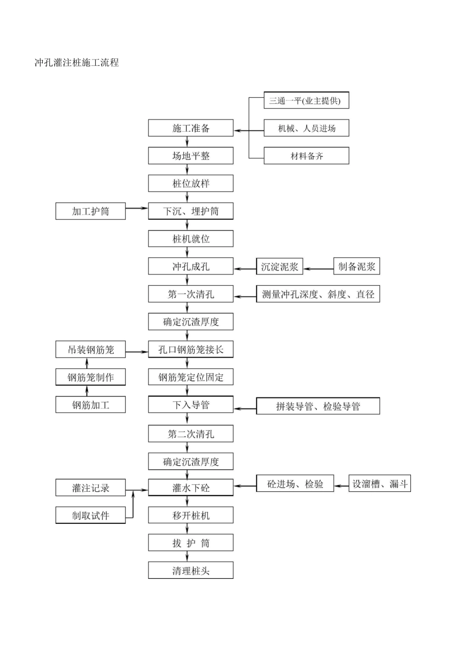 冲孔灌注桩技术交底记录_第2页