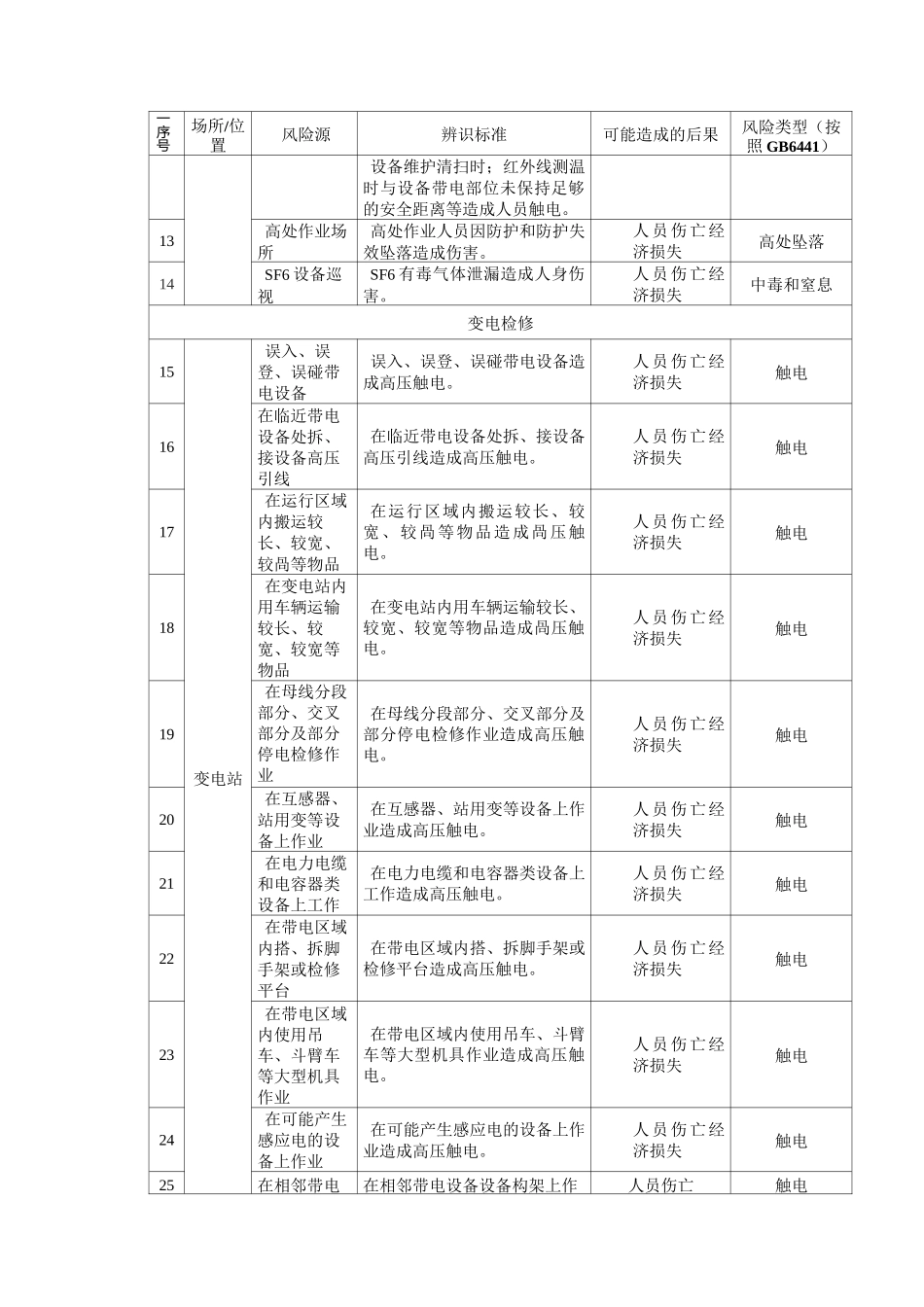 电力企业安全风险源辨识清单_第2页