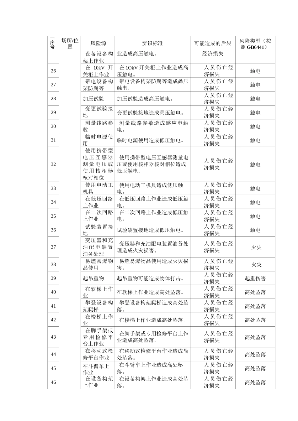 电力企业安全风险源辨识清单_第3页