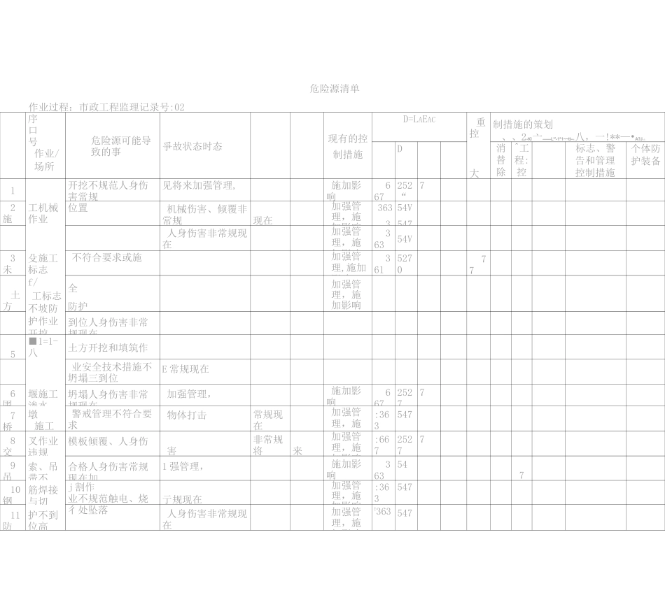 市政危险源清单_第2页