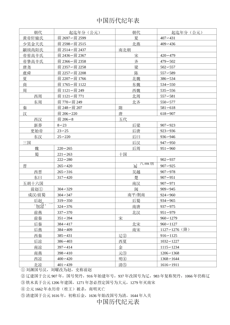 中国历代纪元年表_第2页