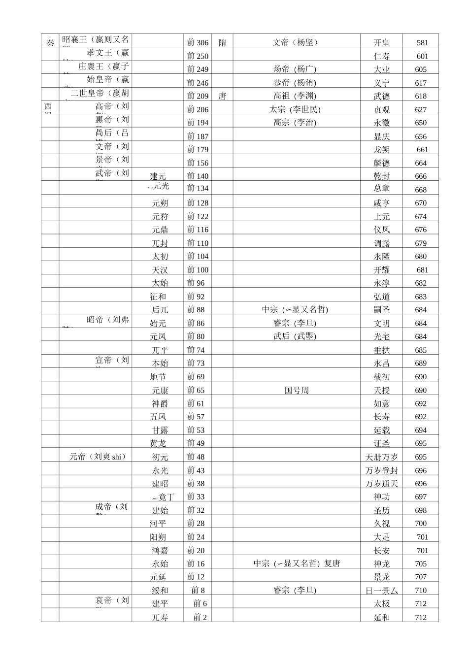 中国历代纪元年表_第3页