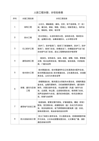 人防工程验收表格最新