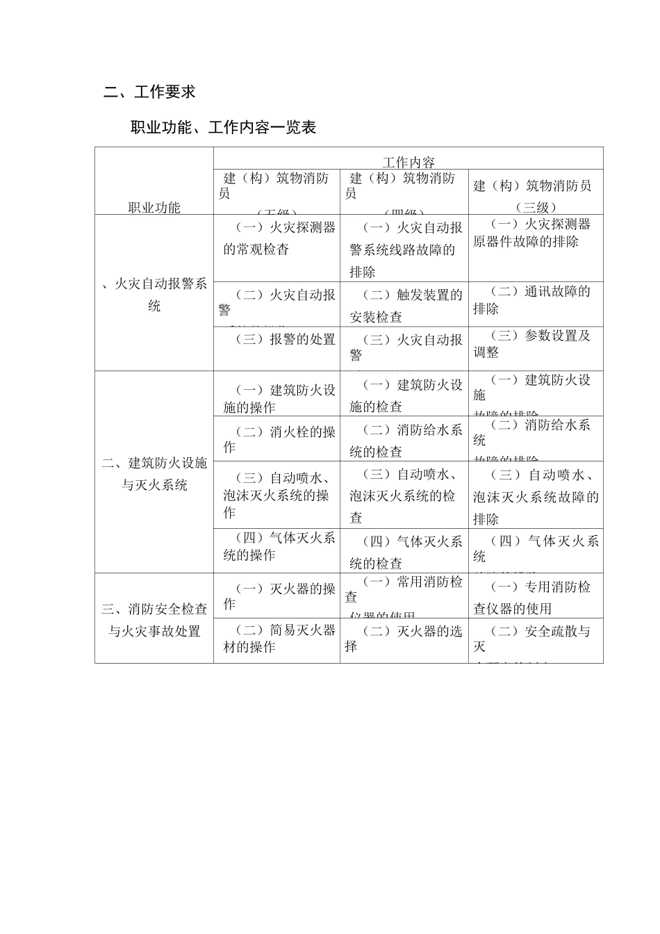 建筑物消防员职业标准_第3页