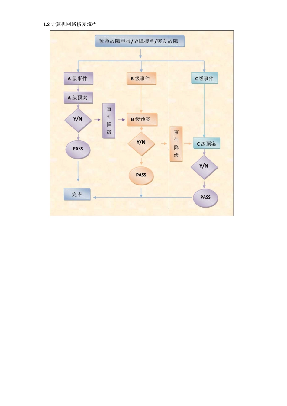 弱电系统故障应急预案_第3页
