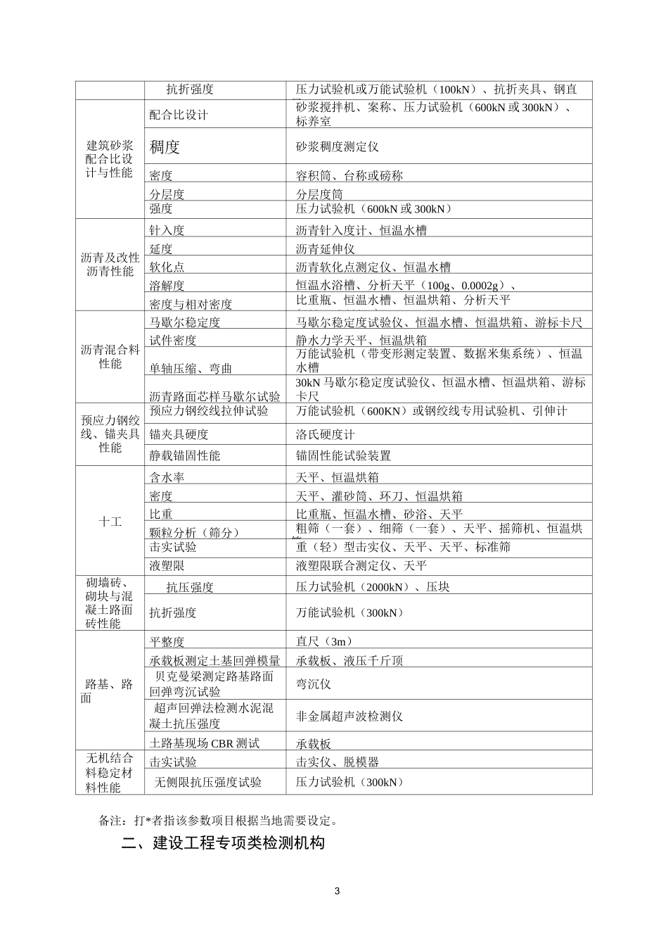 建筑工程检测资质各项检测对应仪器一览表_第3页