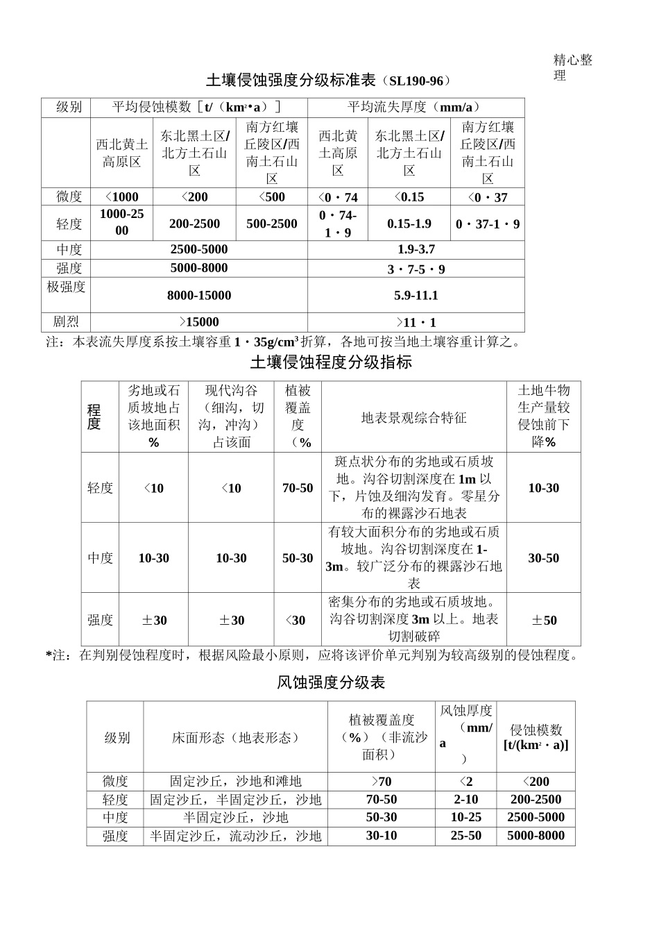 土壤侵蚀强度分级标准表_第1页