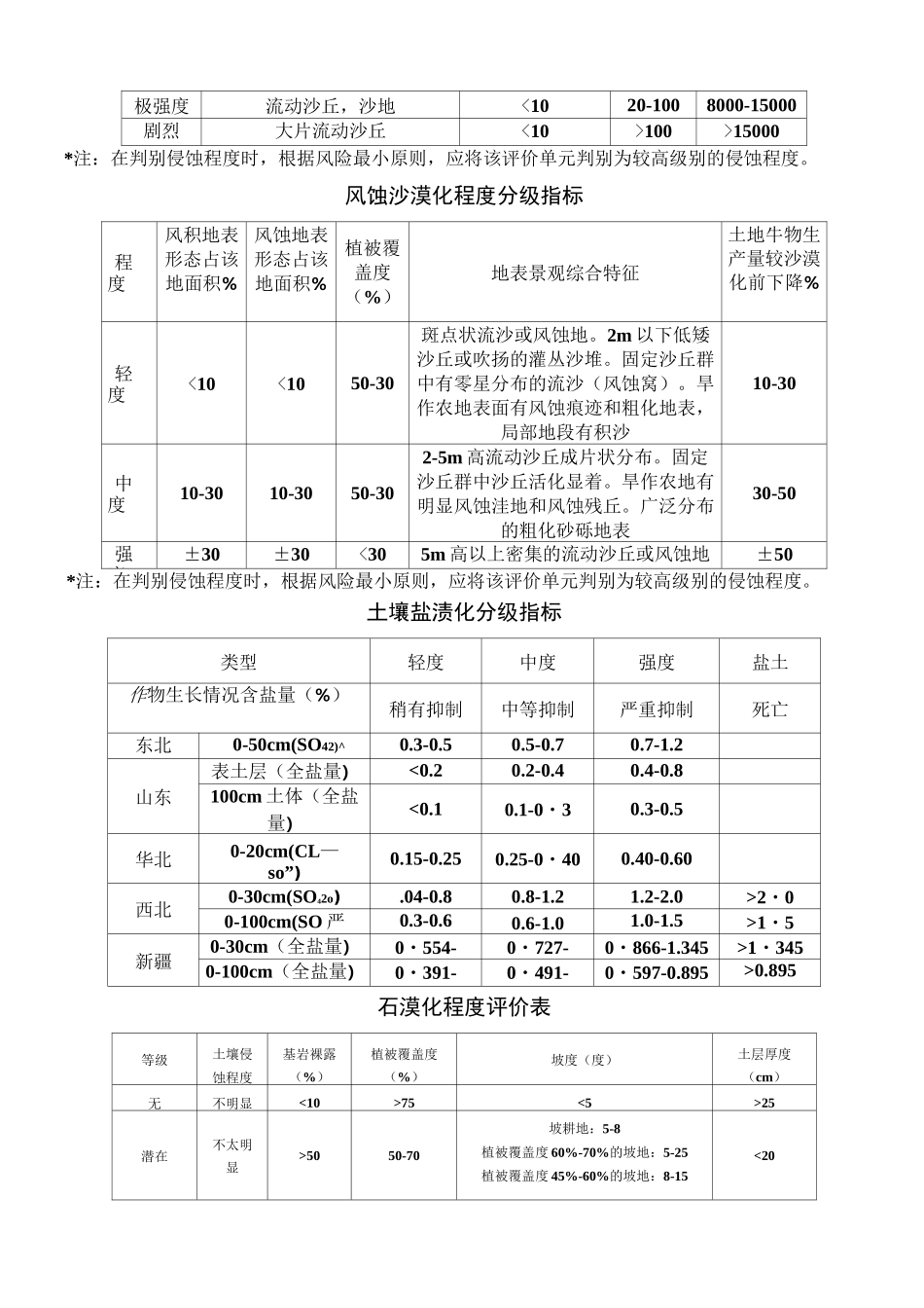 土壤侵蚀强度分级标准表_第2页