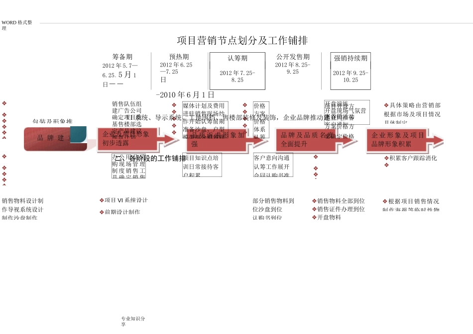 项目营销节点划分和工作铺排_第2页