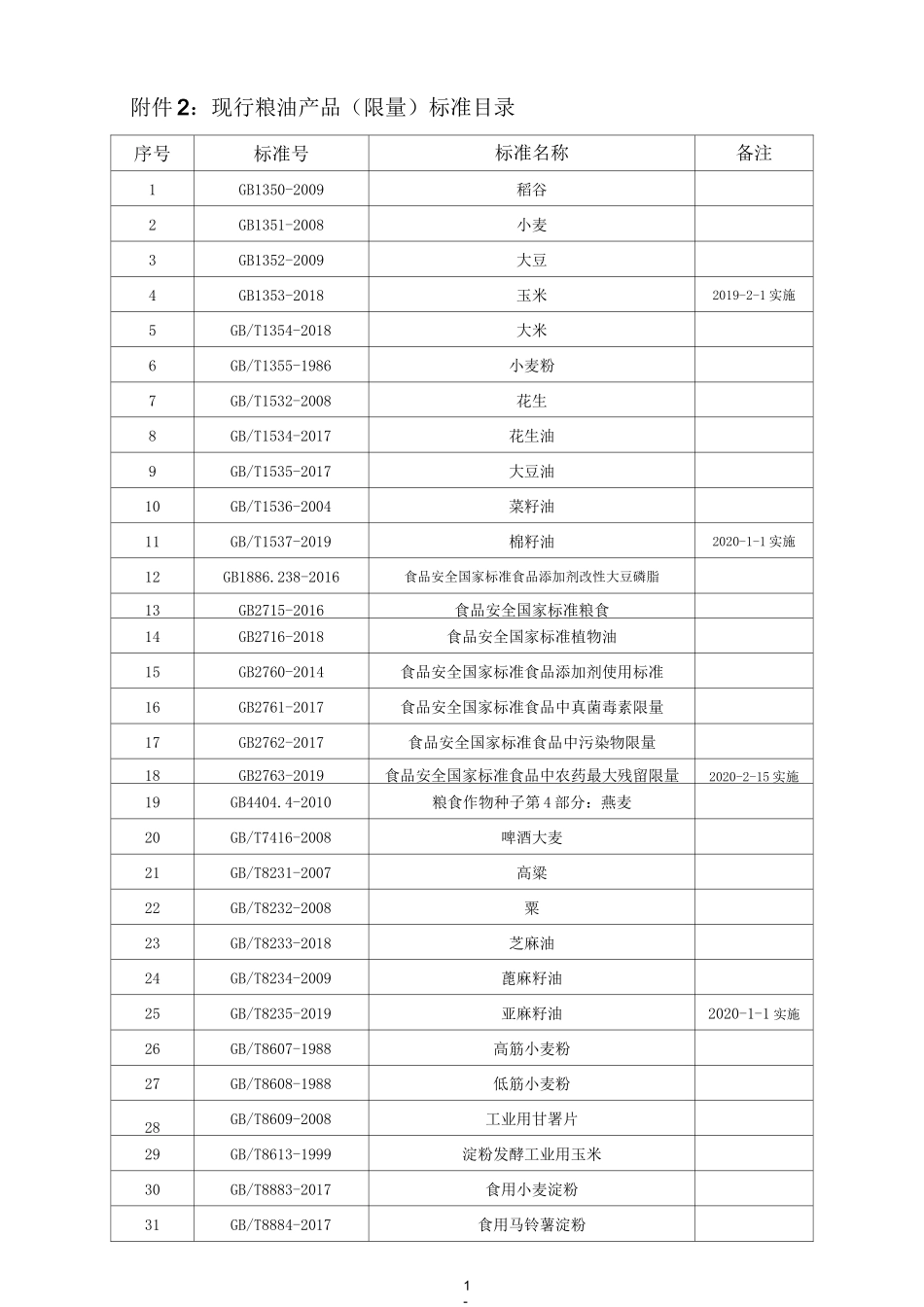 现行粮油产品(限量)标准目录2021_第1页