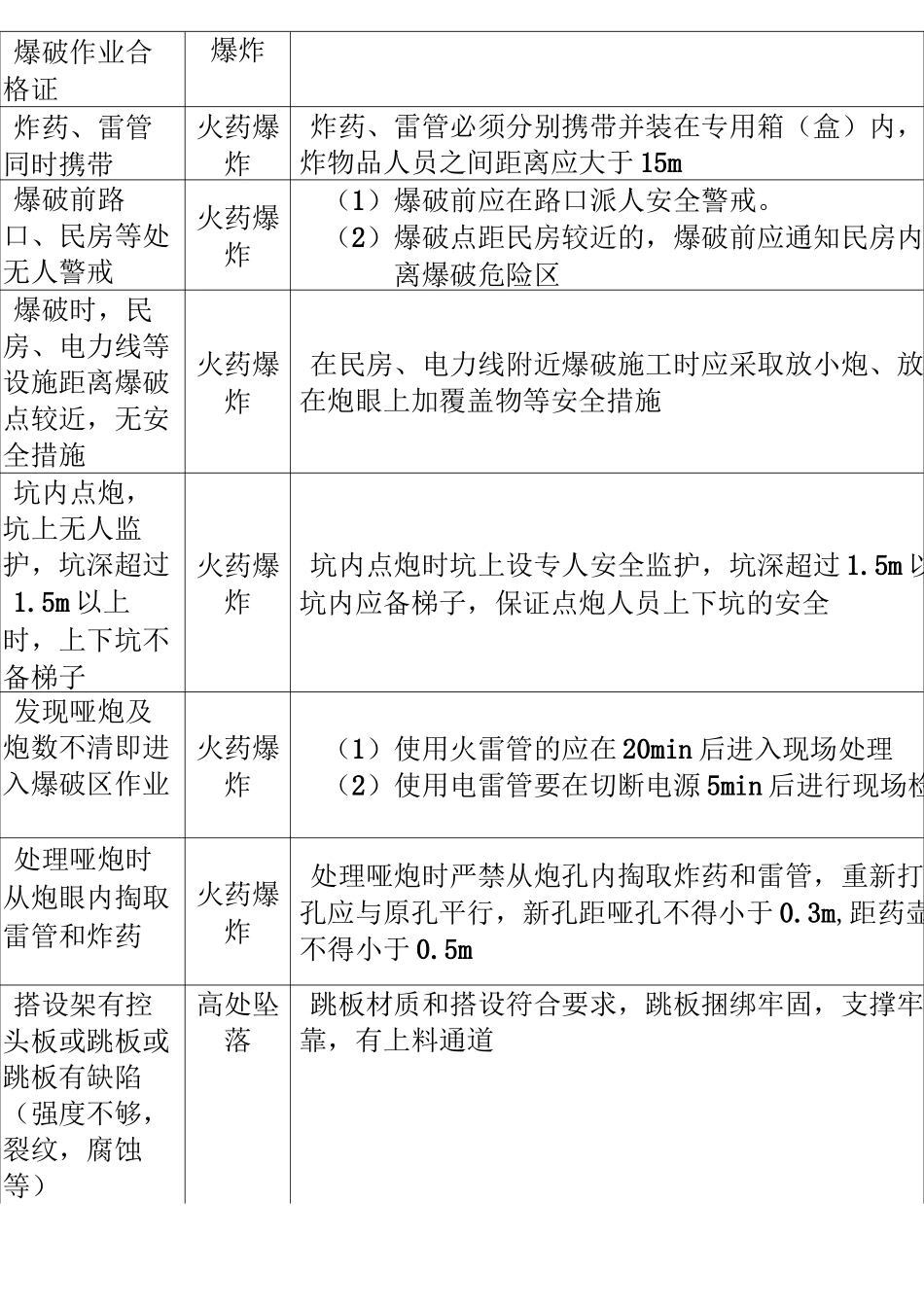 风电项目工程危险点安全识别及控制_第3页