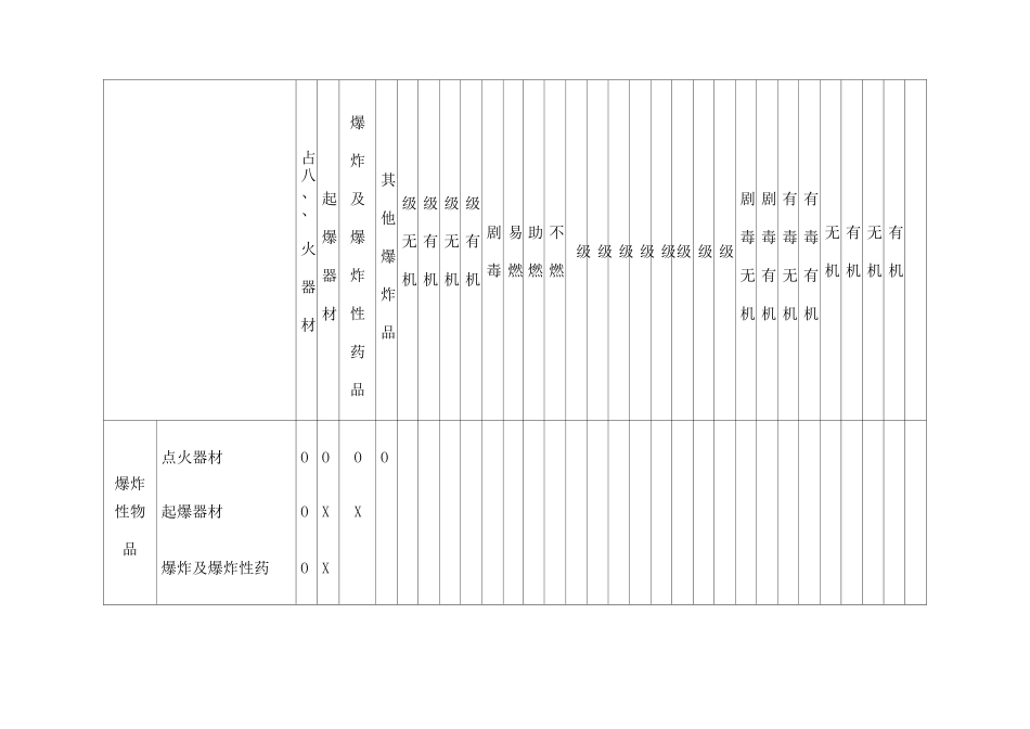 常用危险化学品储存禁忌物配存表 _第2页