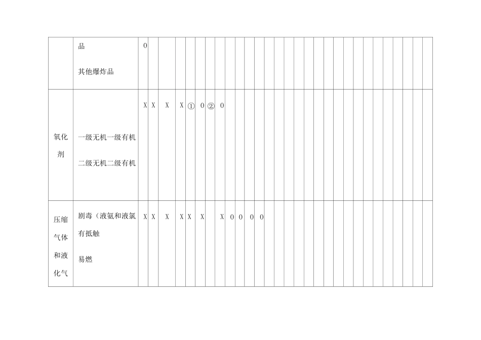 常用危险化学品储存禁忌物配存表 _第3页