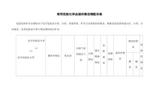 常用危险化学品储存禁忌物配存表 