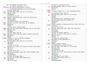 七中医妇科学整理