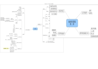 七地理上册思维导图