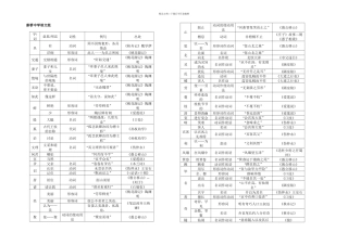 七至九年级文言实词归纳一览表
