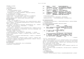 专题二专题二生产劳动与经营高考复习知识点