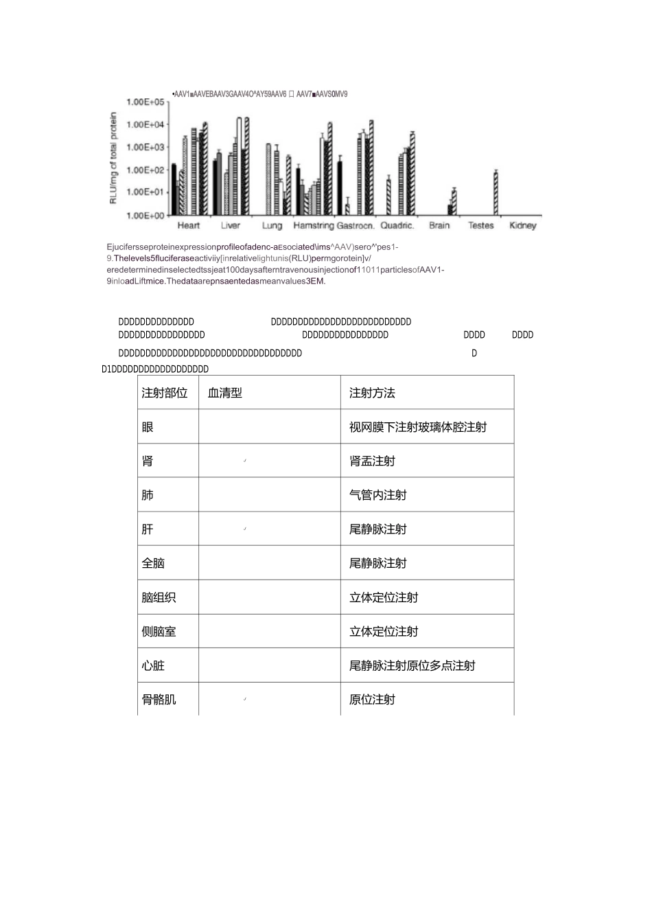 AAV动物实验--教你如何选择血清型,注射方法_第3页