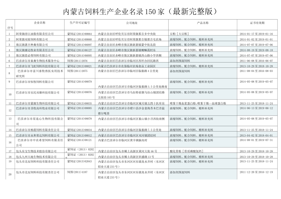 内蒙古饲料生产企业名录150家 (最新完整版)_第1页