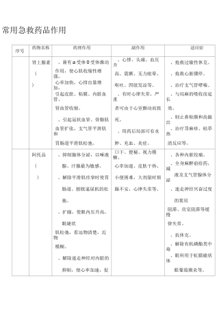常用急救药品作用
