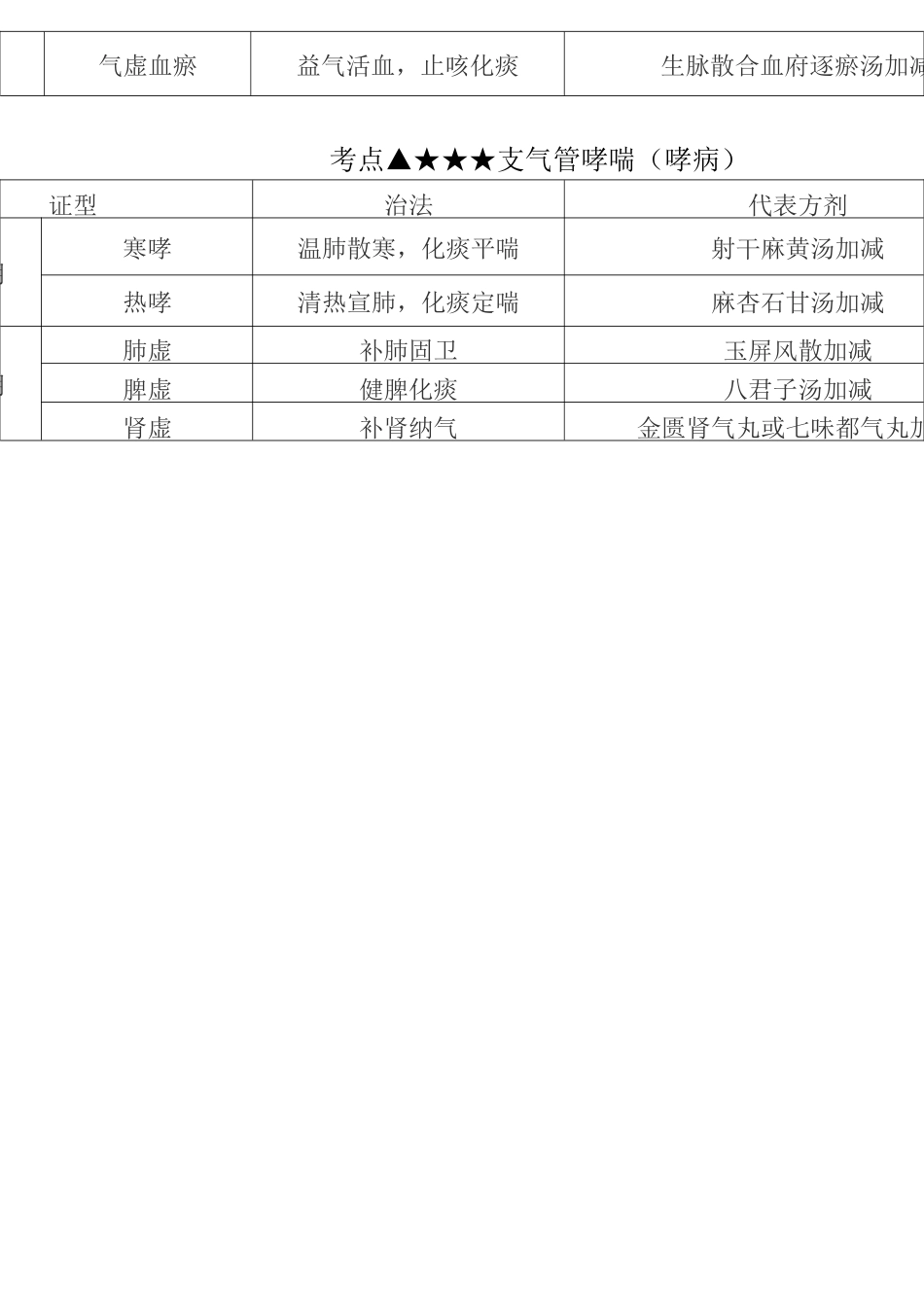 中西医实践技能方证_第2页