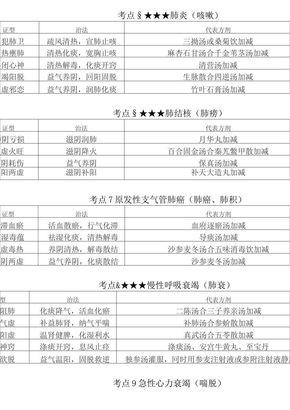 中西医实践技能方证_第3页