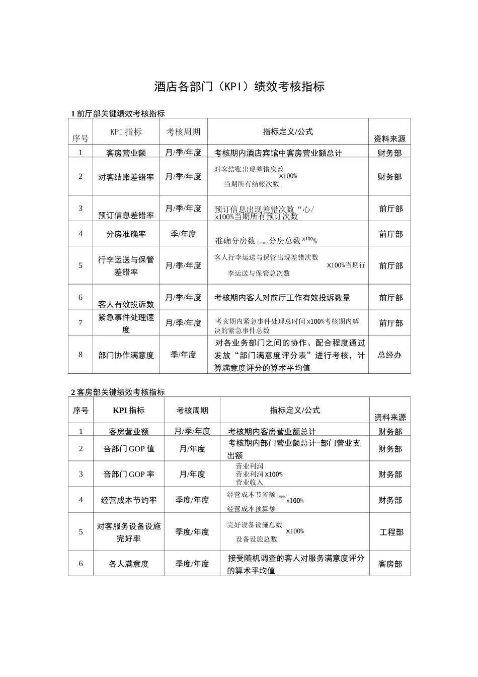 酒店绩效考核指标_第1页