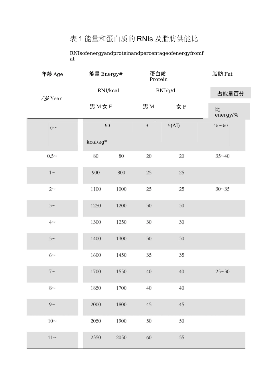 DRIs中国居民膳食参考摄入量_第2页