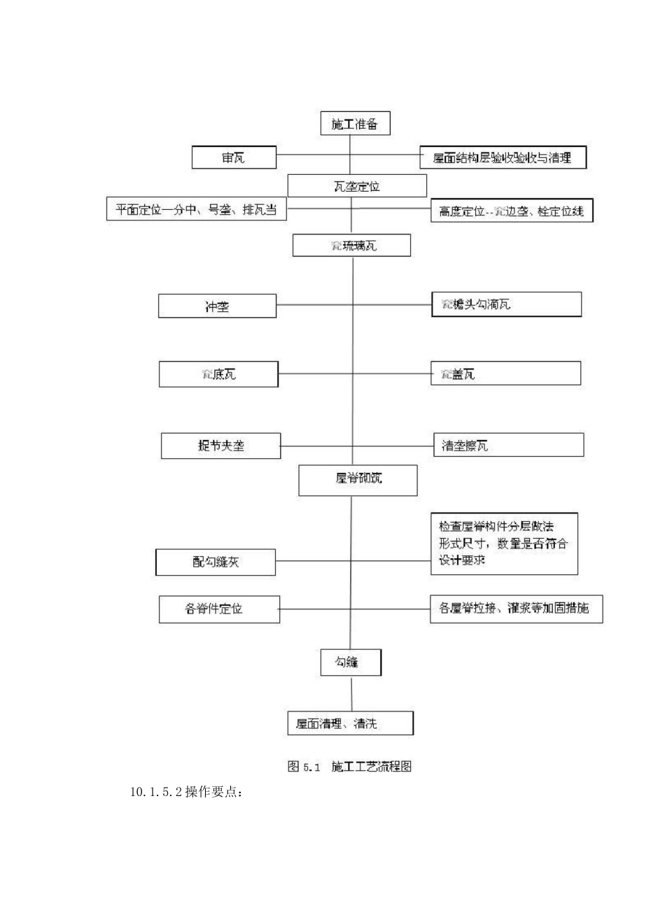 琉璃瓦屋面施工工艺_第3页