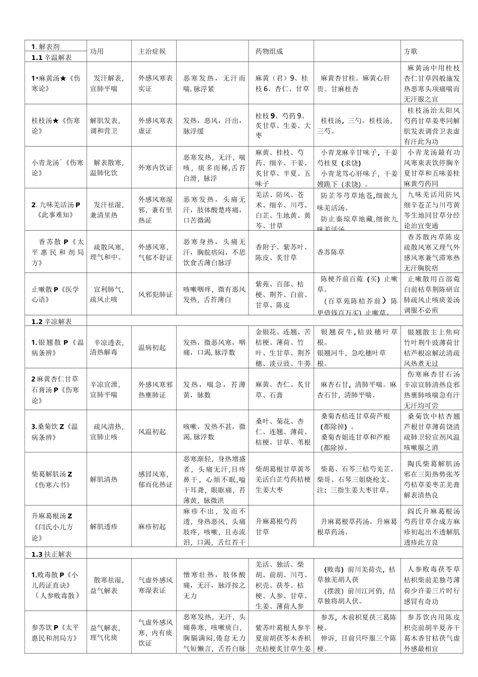 方剂速记(方剂歌诀)_第1页