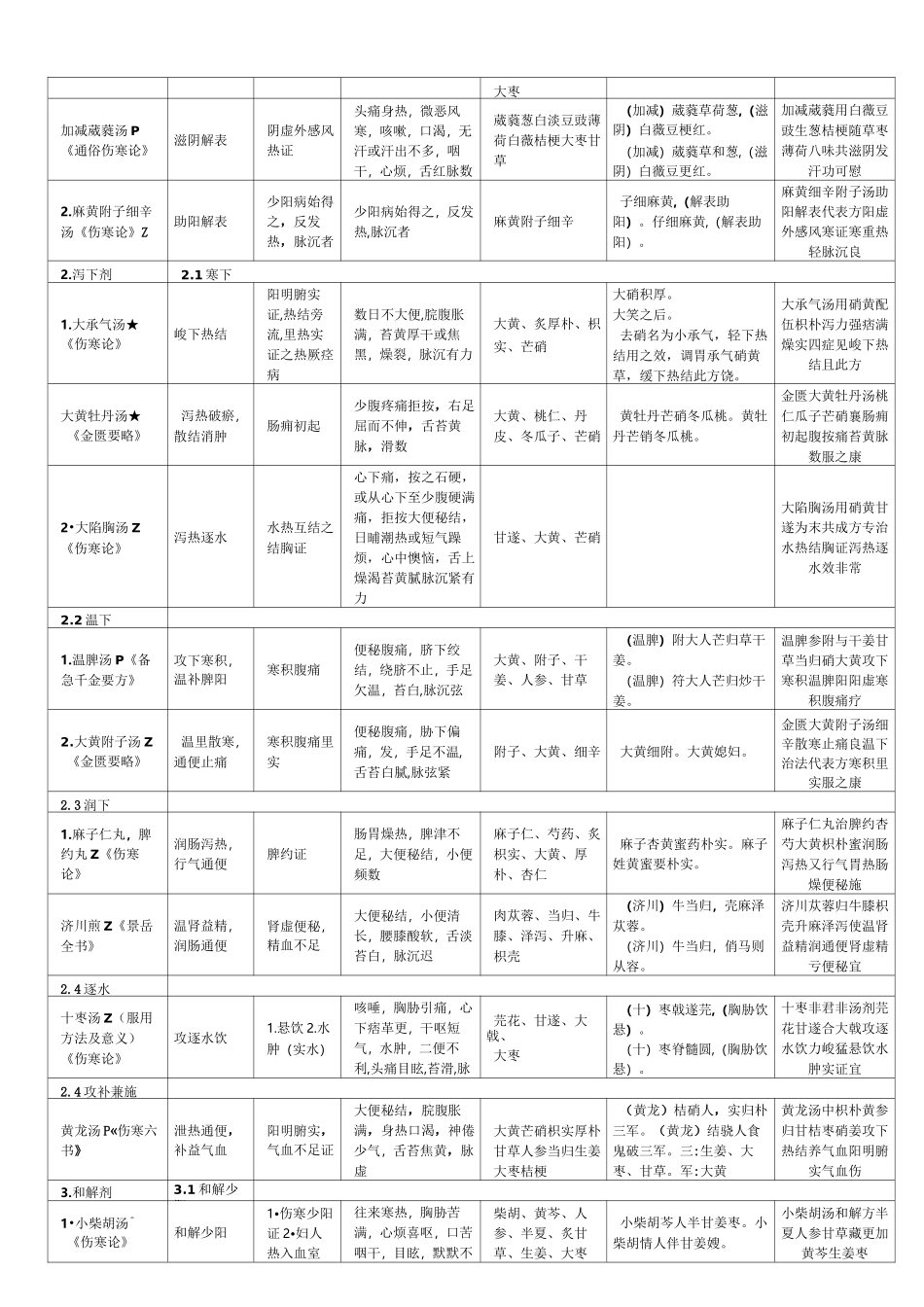 方剂速记(方剂歌诀)_第2页