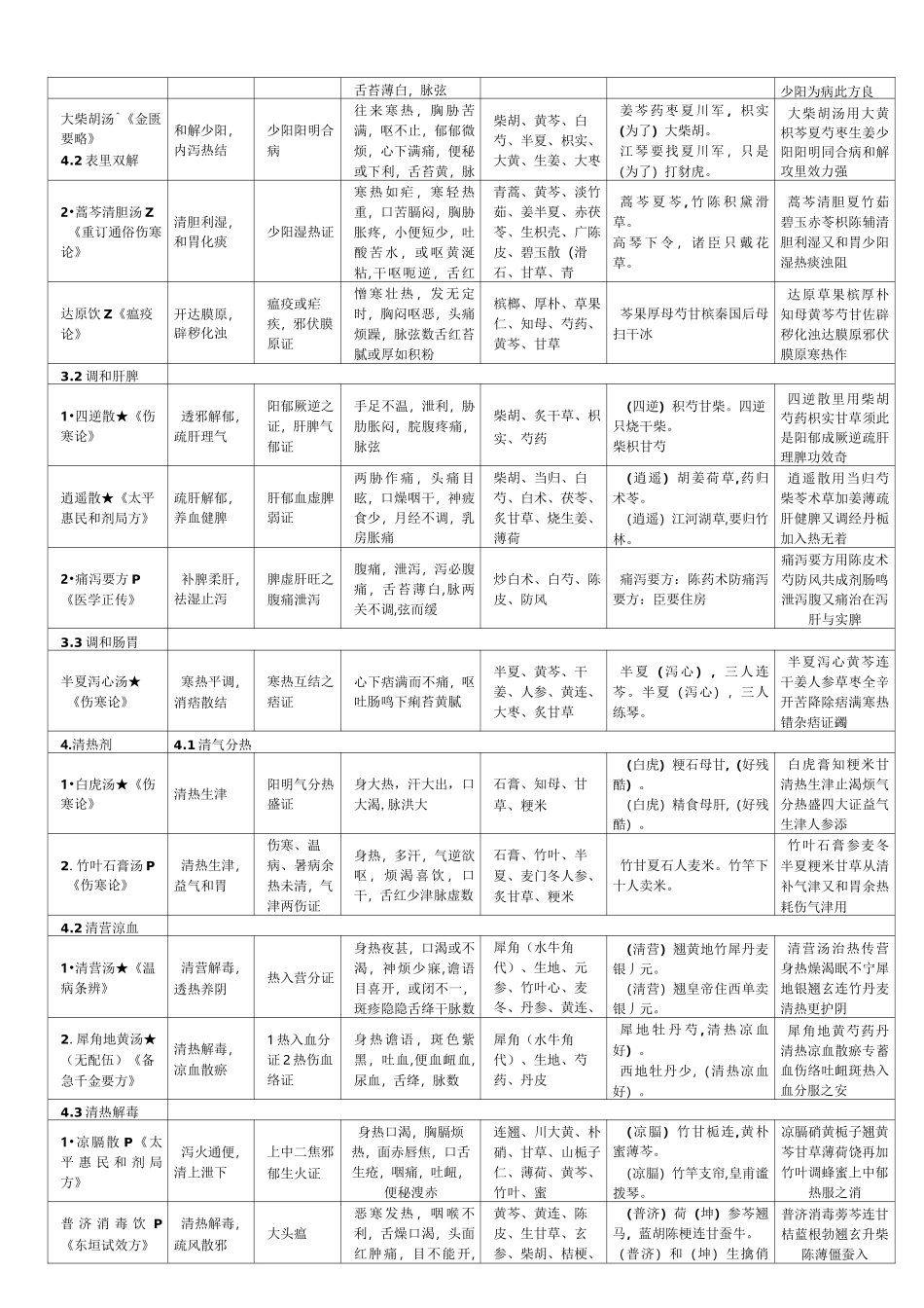 方剂速记(方剂歌诀)_第3页
