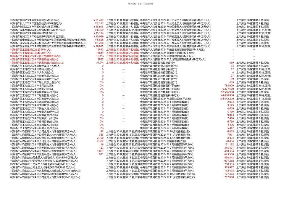 中海地产经营数据分析房地产百强企业研究九舍会_第2页