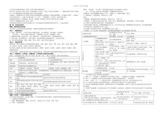 中考化学知识点汇总及初三化学方程式总结及现象