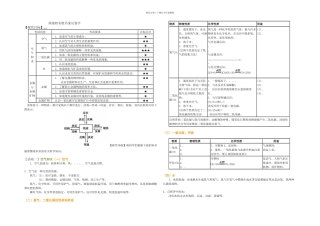 中考复习专题三身边的化学物质