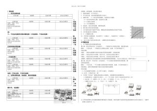中考测量电阻电功率实验专题复习