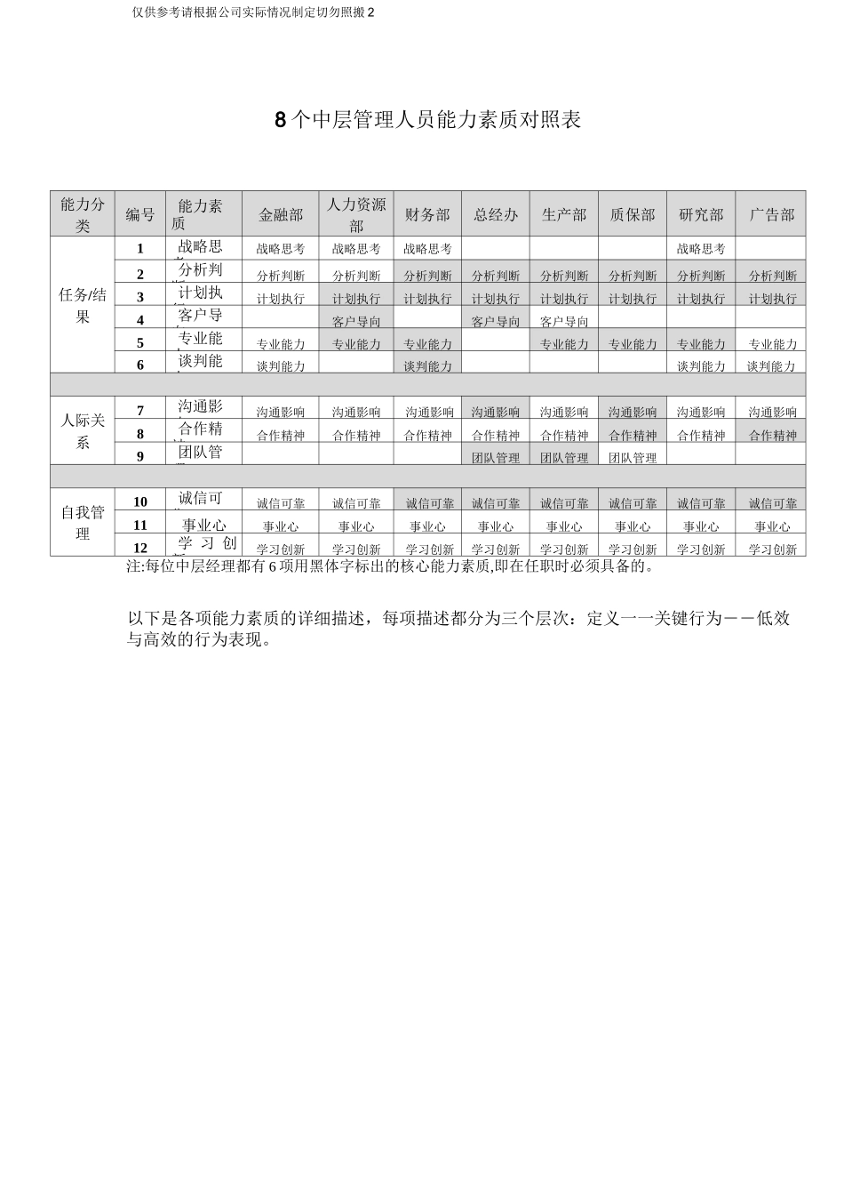 企业中层管理岗位能力素质模型12个素质指标_第2页