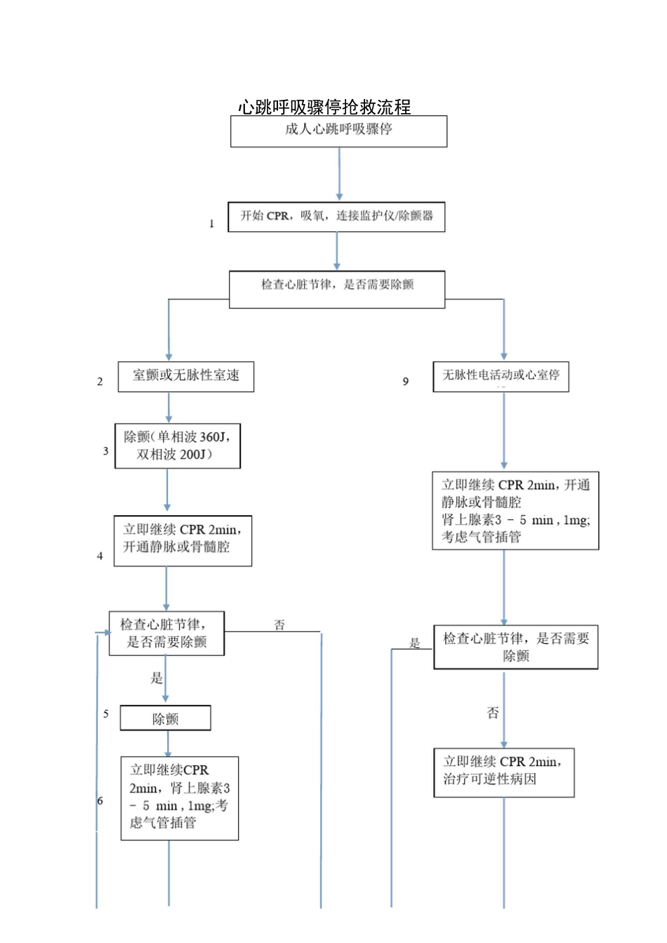 心跳呼吸骤停救流程_第1页