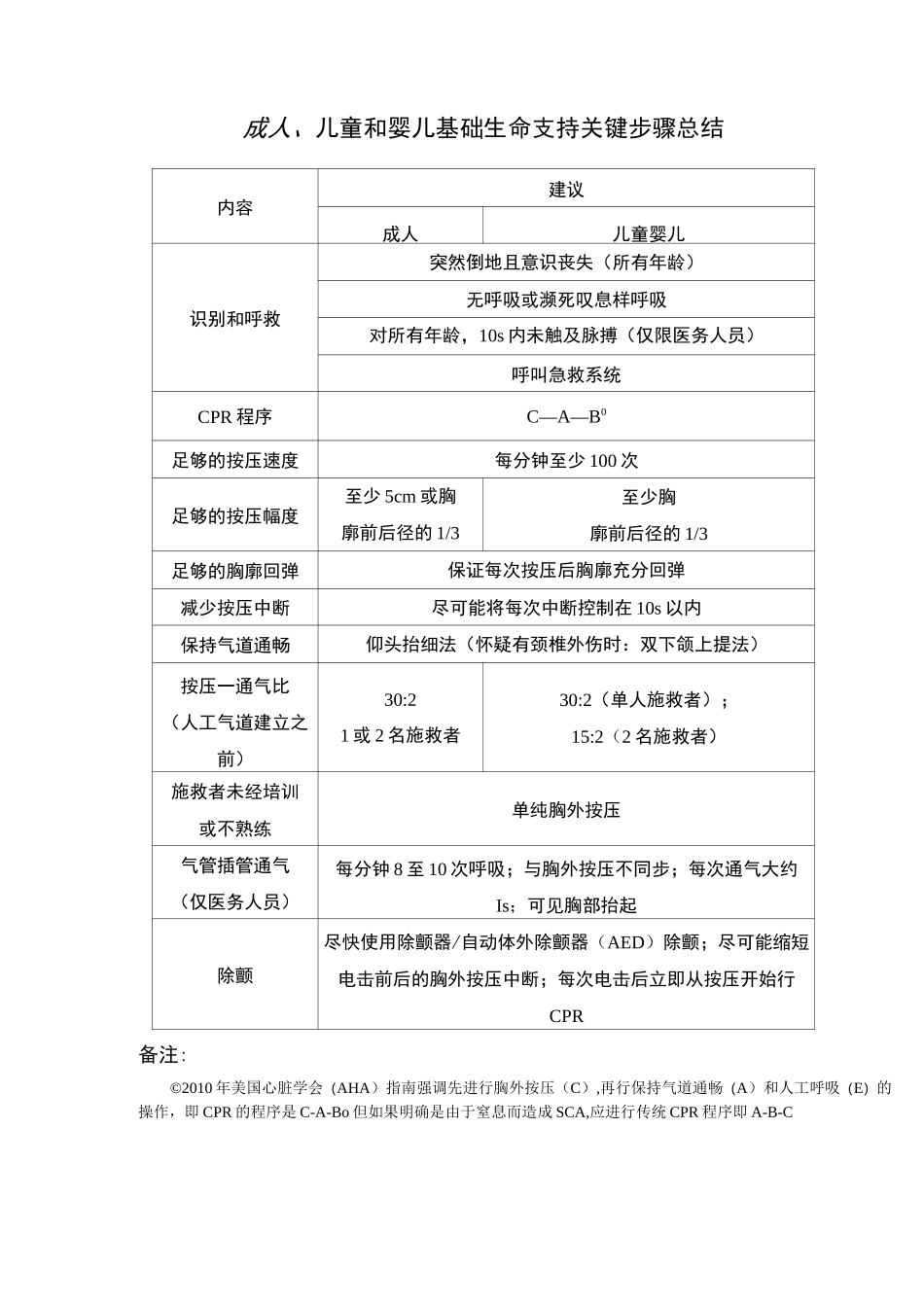 心跳呼吸骤停救流程_第3页