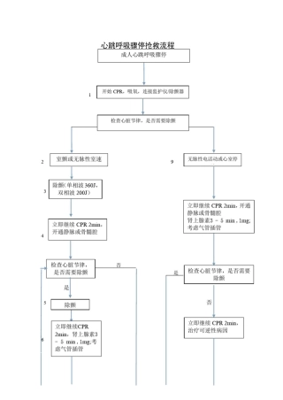 心跳呼吸骤停救流程