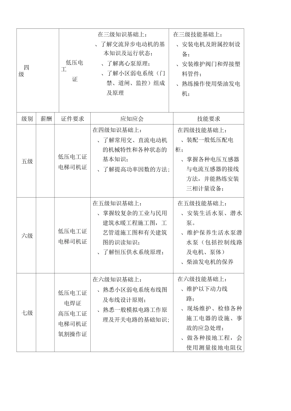 工程部技能等级划分规范_第2页