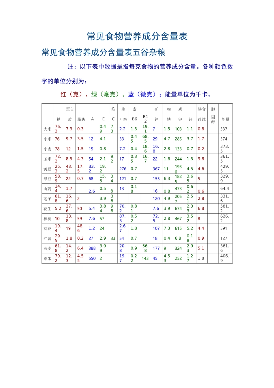 常见食物营养成分含量表__第1页