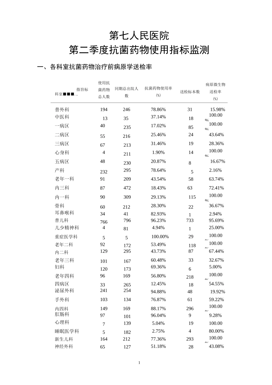抗菌药物使用指标监测_第1页