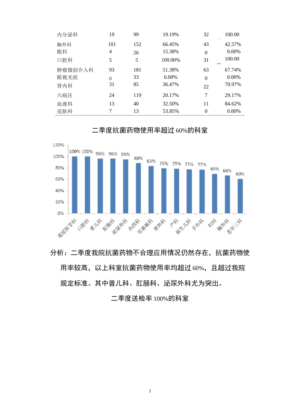 抗菌药物使用指标监测_第2页