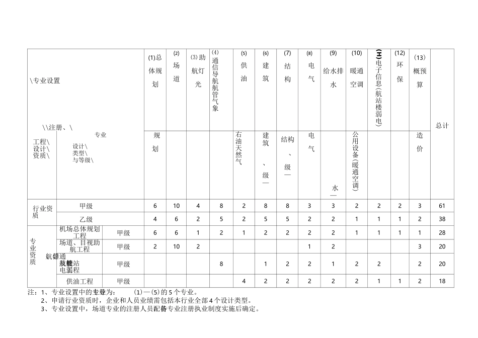 资质人员配备表_第1页