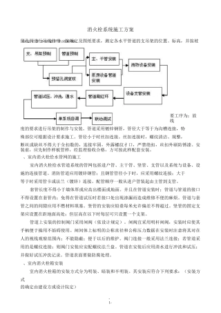消火栓系统施工工艺方案(一)