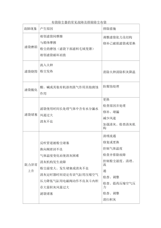 布袋除尘器的常见故障及排除